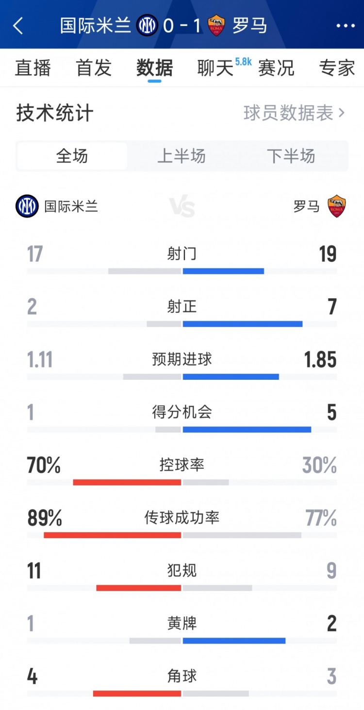 国米0-1罗马全场数据:射门17-19,射正2-7,得分机会1-5