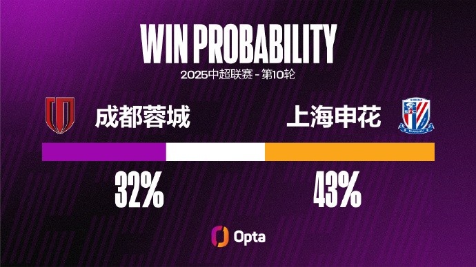 成都蓉城近14个中超主场都有进球,刷新球队主场连续进球纪录