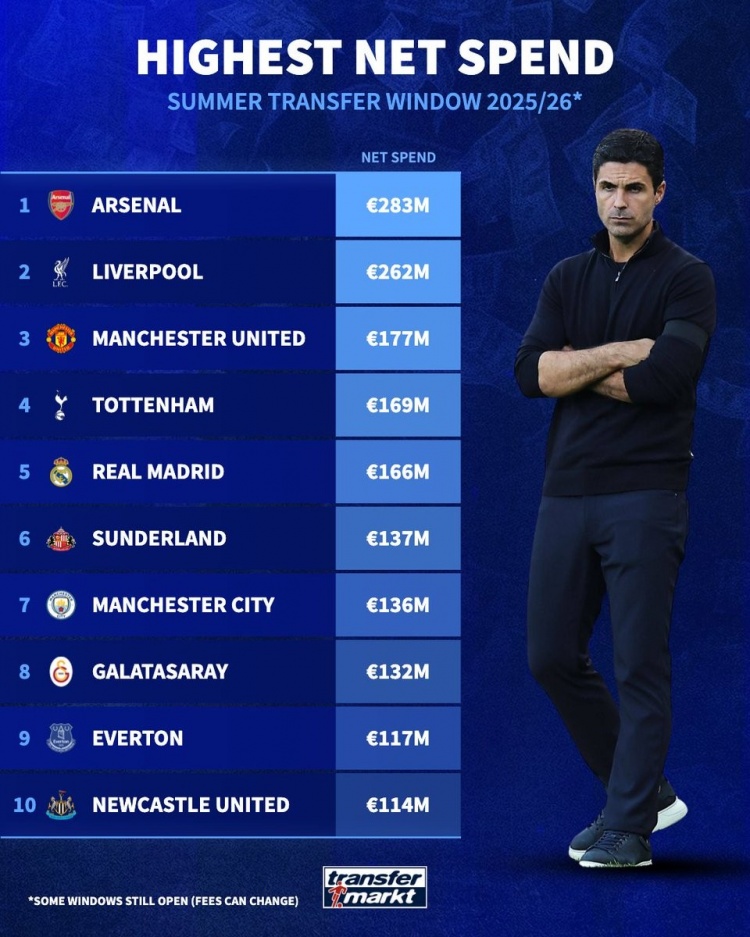 夏窗净支出榜:阿森纳领衔英超8队无切尔西,皇马&加拉塔萨雷在列